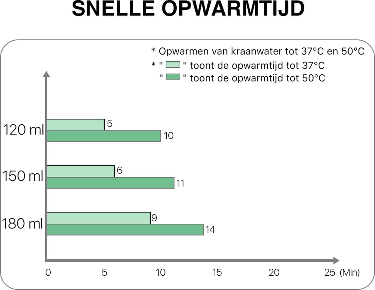 MyBambini's Bottle Warmer Pro™ - Draagbare Baby Flessenwarmer Voor Onderweg - Roze - Geschikt Voor AVENT Philips, Chicco & Dodie - Afbeelding 6